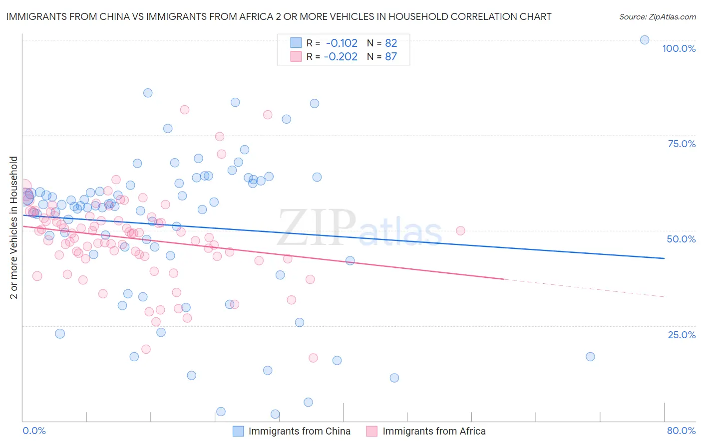 Immigrants from China vs Immigrants from Africa 2 or more Vehicles in Household