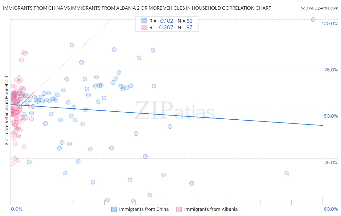 Immigrants from China vs Immigrants from Albania 2 or more Vehicles in Household