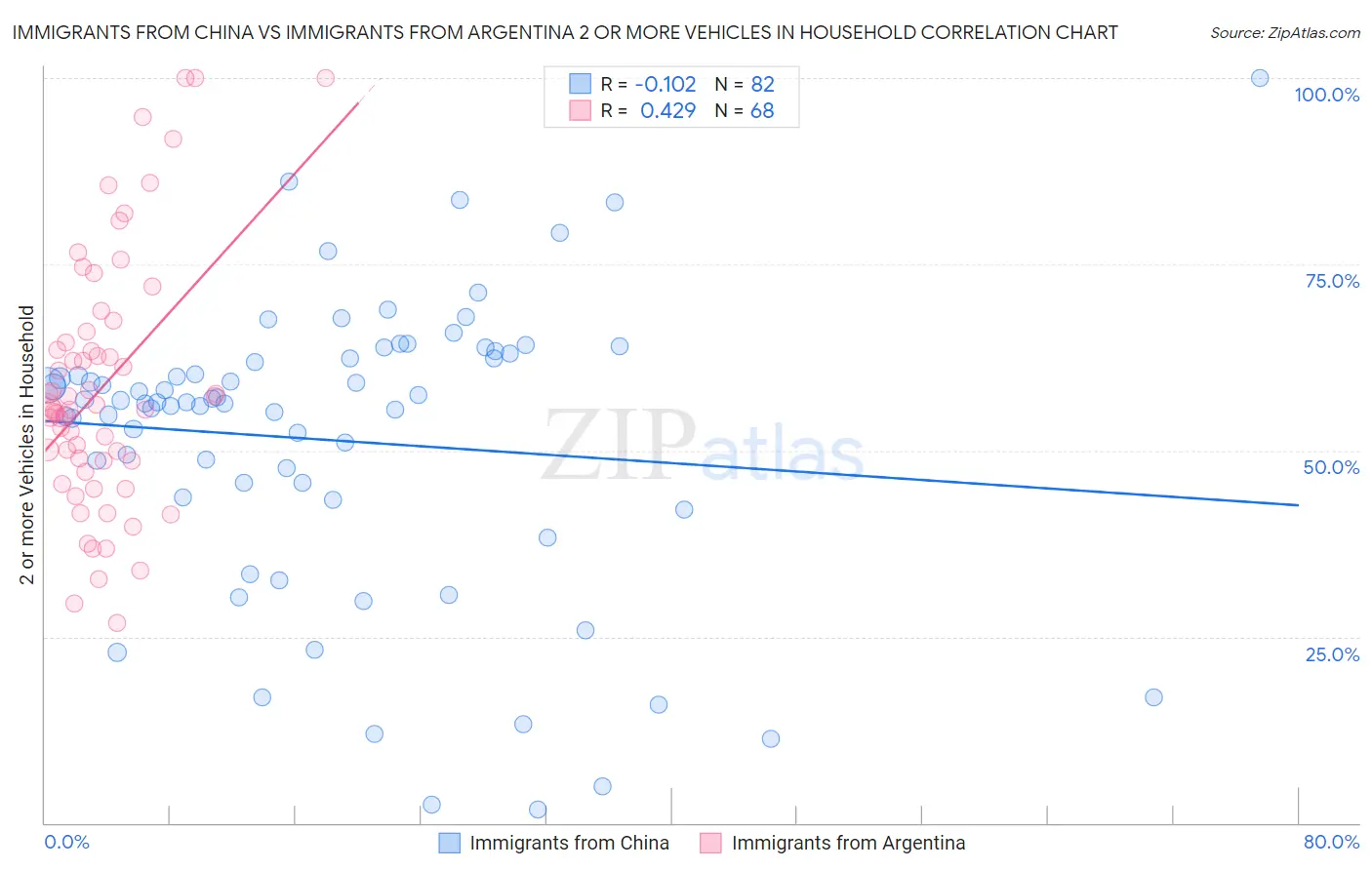 Immigrants from China vs Immigrants from Argentina 2 or more Vehicles in Household