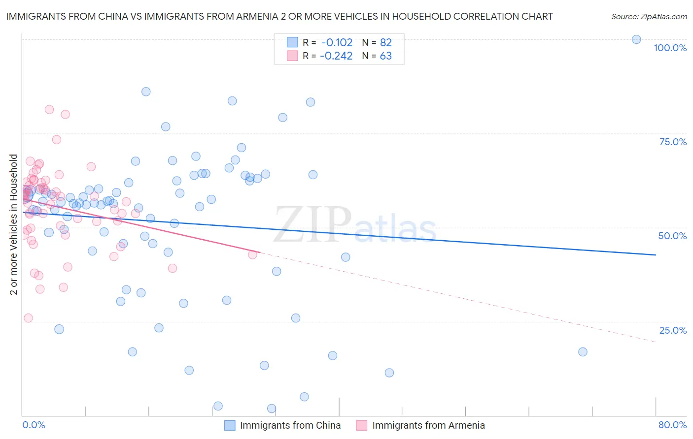 Immigrants from China vs Immigrants from Armenia 2 or more Vehicles in Household