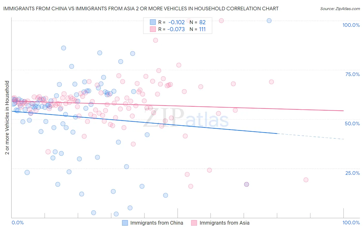 Immigrants from China vs Immigrants from Asia 2 or more Vehicles in Household
