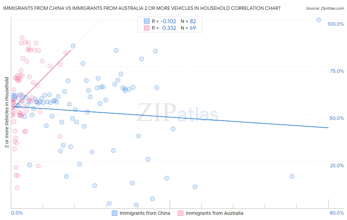 Immigrants from China vs Immigrants from Australia 2 or more Vehicles in Household