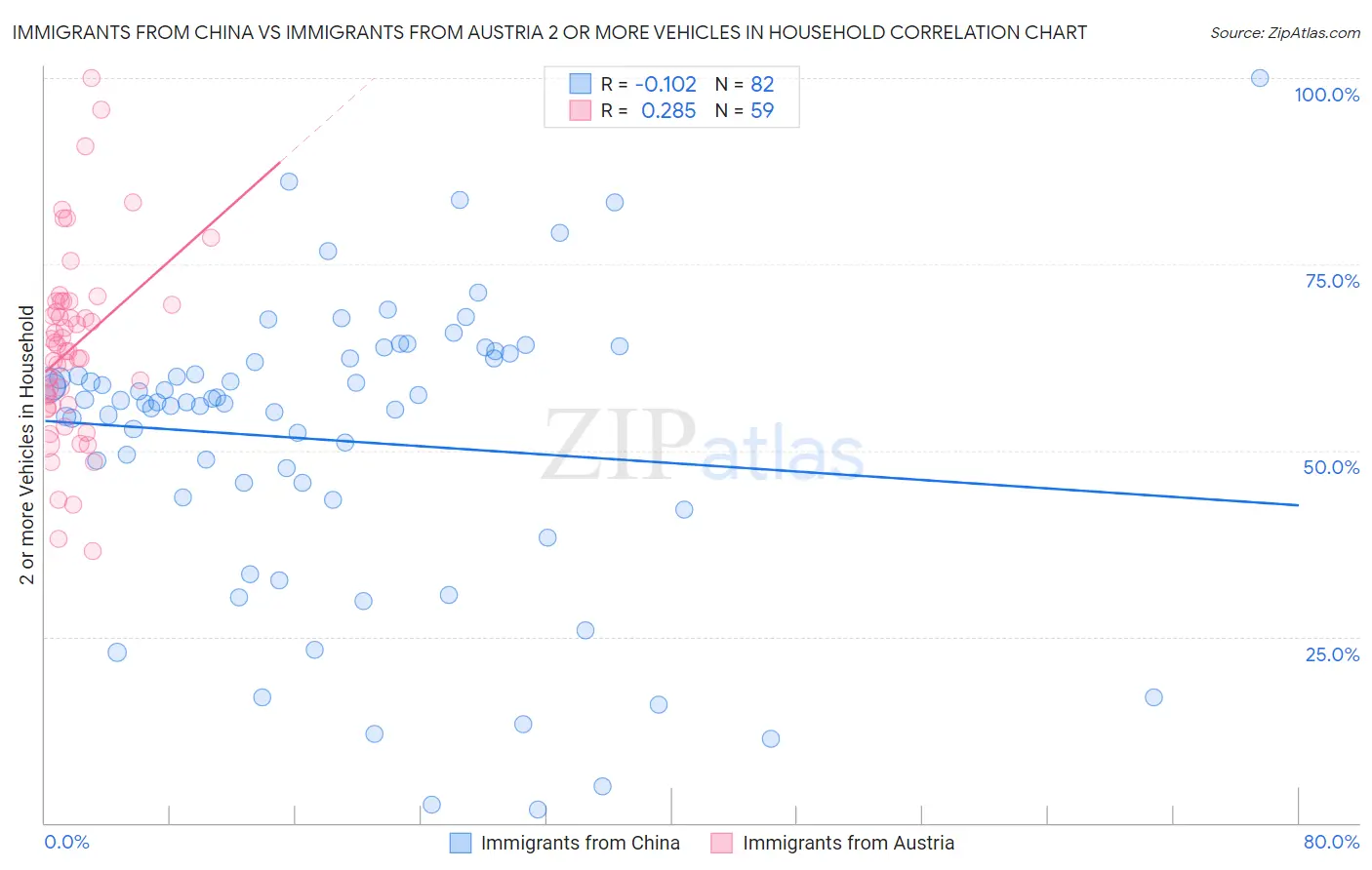 Immigrants from China vs Immigrants from Austria 2 or more Vehicles in Household