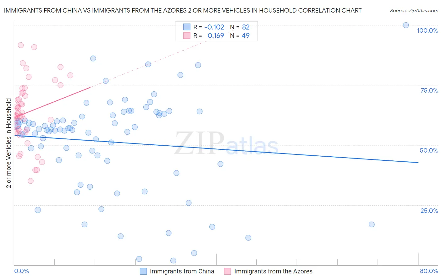 Immigrants from China vs Immigrants from the Azores 2 or more Vehicles in Household