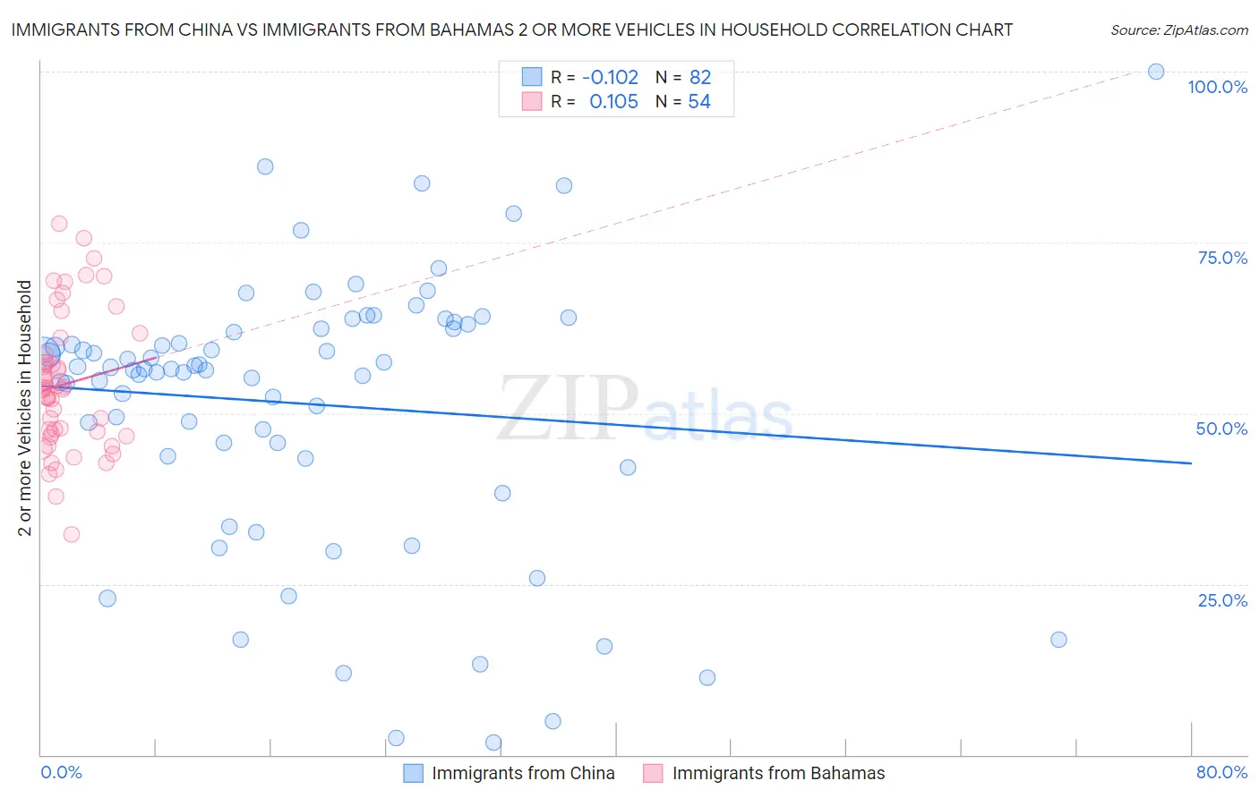 Immigrants from China vs Immigrants from Bahamas 2 or more Vehicles in Household