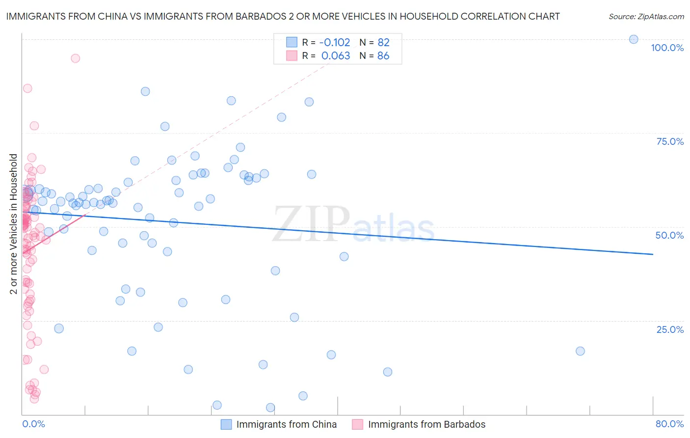 Immigrants from China vs Immigrants from Barbados 2 or more Vehicles in Household