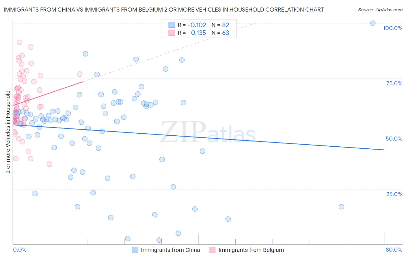 Immigrants from China vs Immigrants from Belgium 2 or more Vehicles in Household