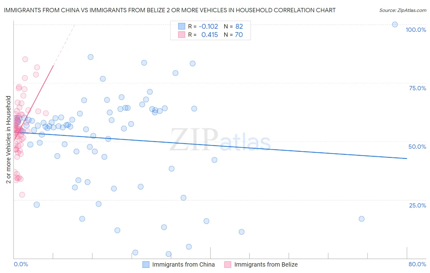 Immigrants from China vs Immigrants from Belize 2 or more Vehicles in Household