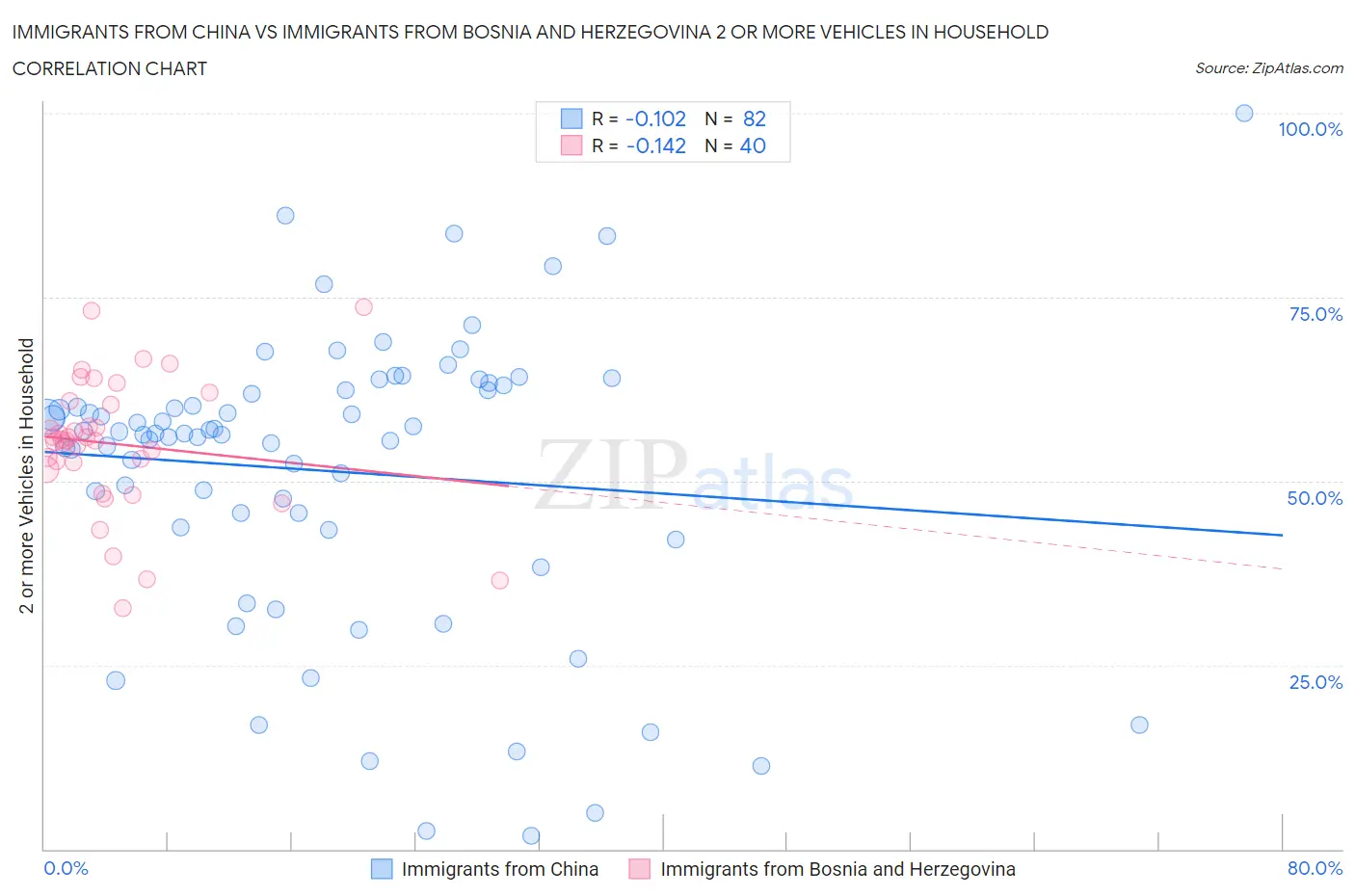 Immigrants from China vs Immigrants from Bosnia and Herzegovina 2 or more Vehicles in Household