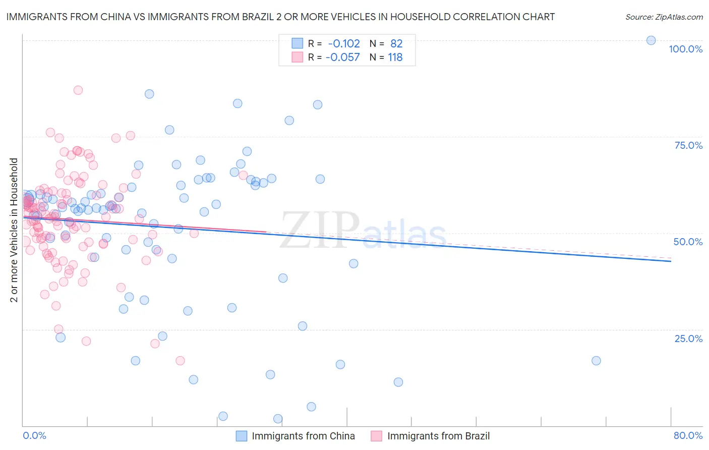 Immigrants from China vs Immigrants from Brazil 2 or more Vehicles in Household