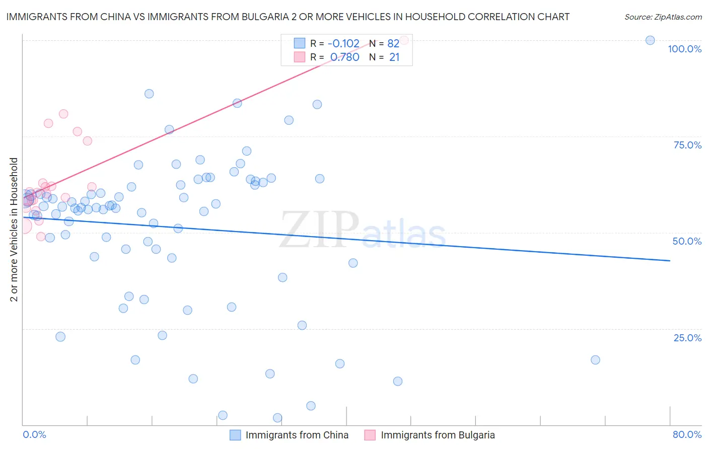 Immigrants from China vs Immigrants from Bulgaria 2 or more Vehicles in Household