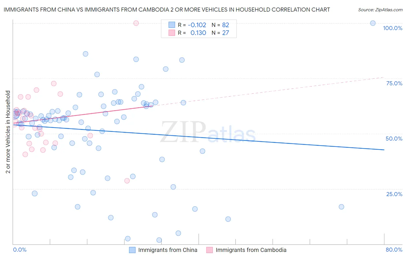 Immigrants from China vs Immigrants from Cambodia 2 or more Vehicles in Household