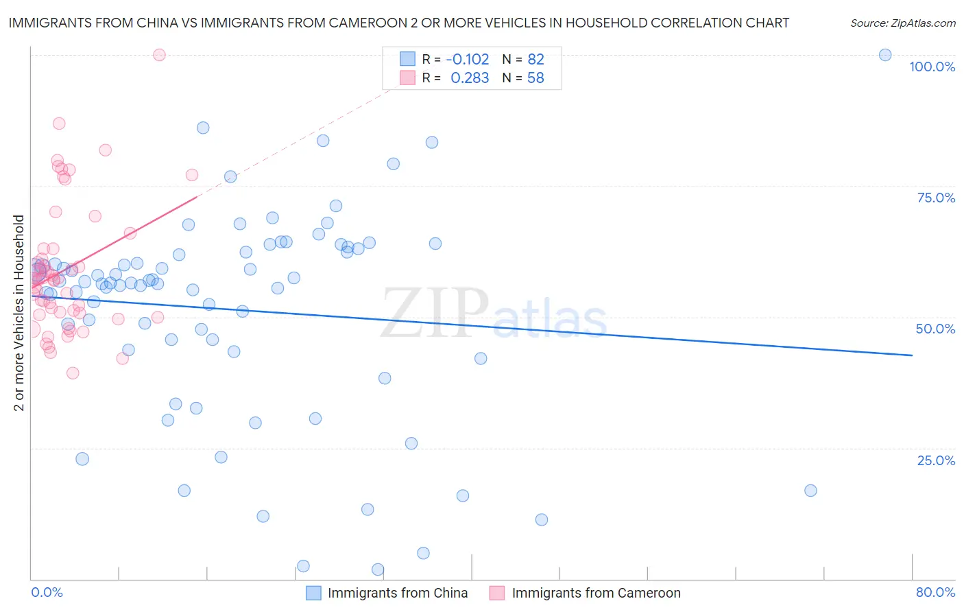 Immigrants from China vs Immigrants from Cameroon 2 or more Vehicles in Household
