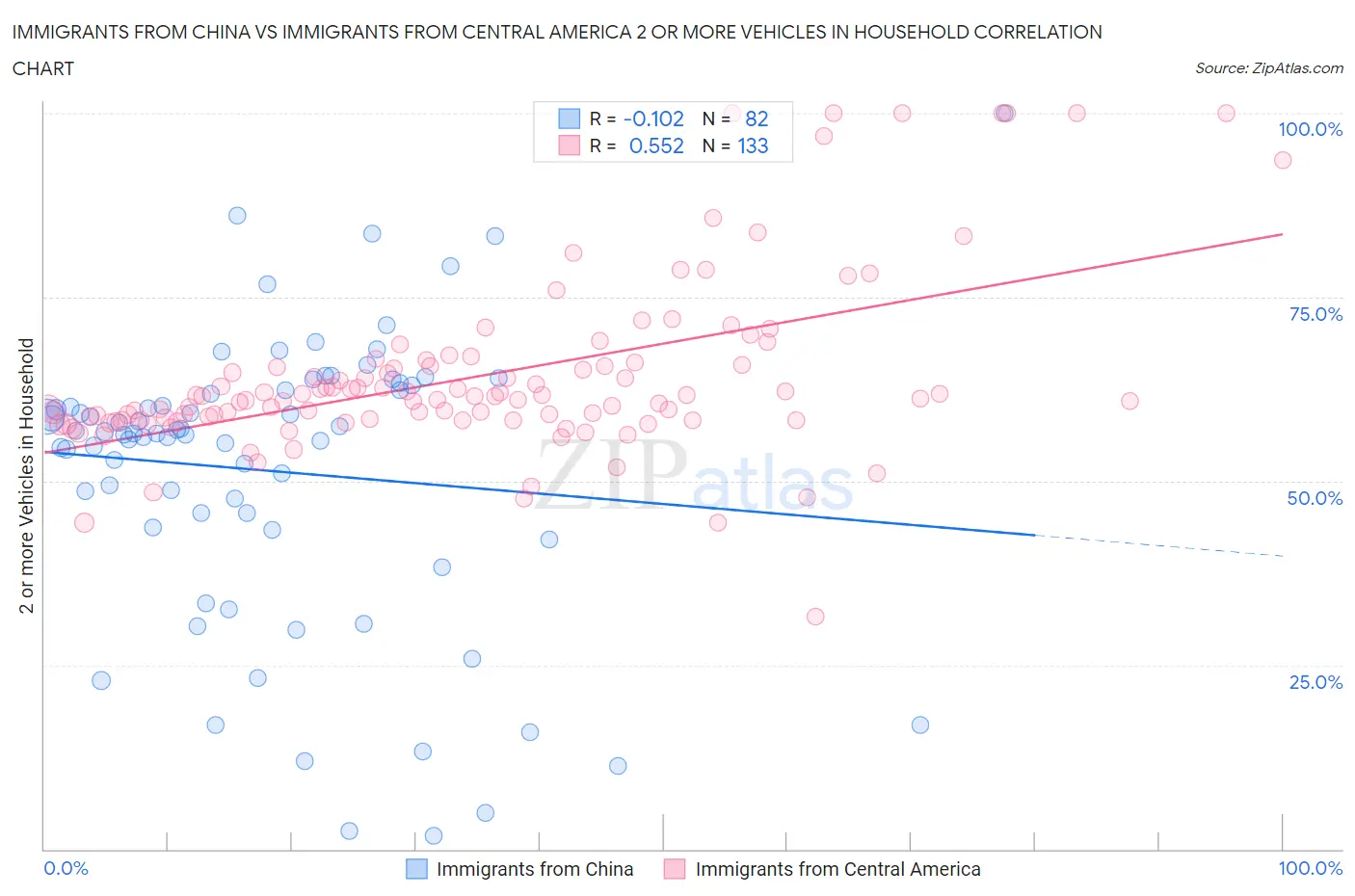 Immigrants from China vs Immigrants from Central America 2 or more Vehicles in Household