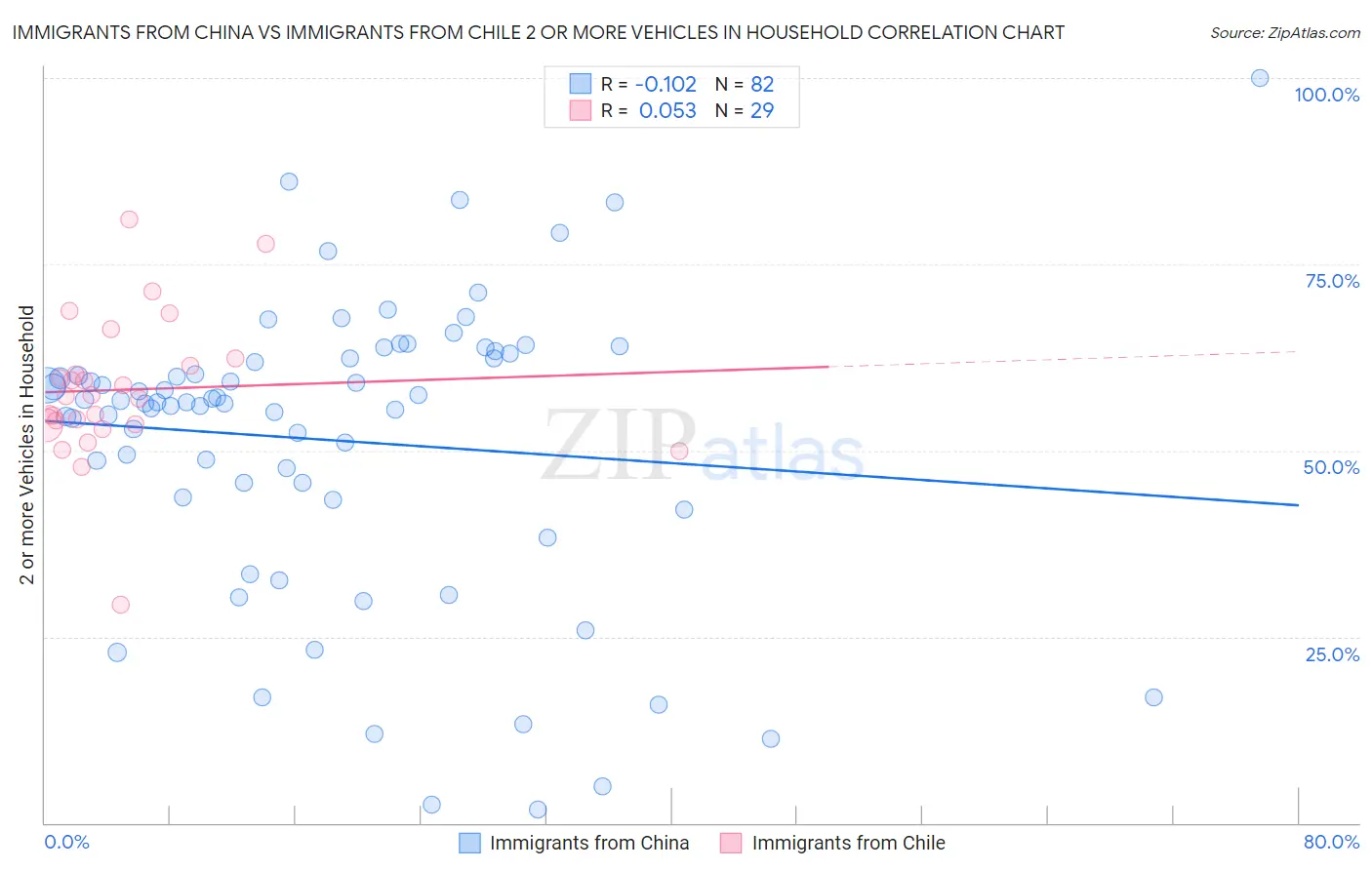 Immigrants from China vs Immigrants from Chile 2 or more Vehicles in Household
