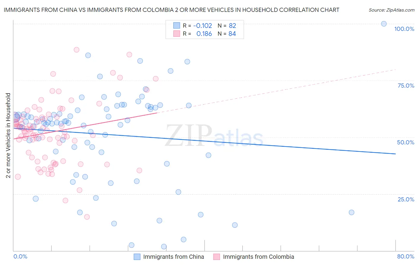 Immigrants from China vs Immigrants from Colombia 2 or more Vehicles in Household