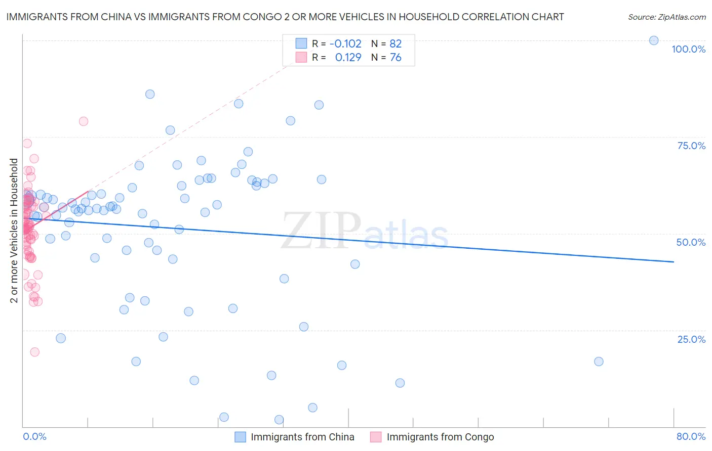 Immigrants from China vs Immigrants from Congo 2 or more Vehicles in Household