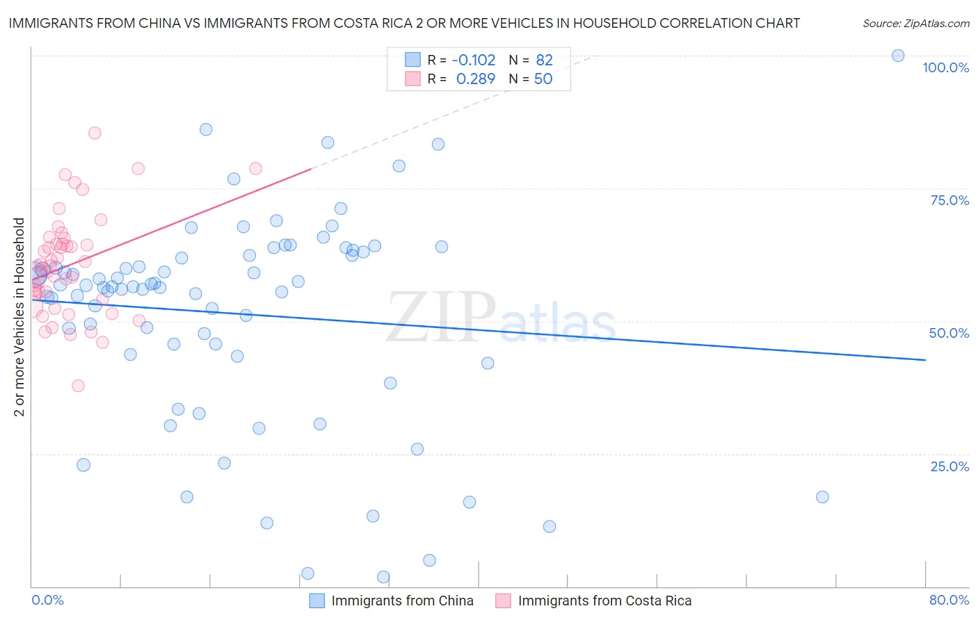 Immigrants from China vs Immigrants from Costa Rica 2 or more Vehicles in Household