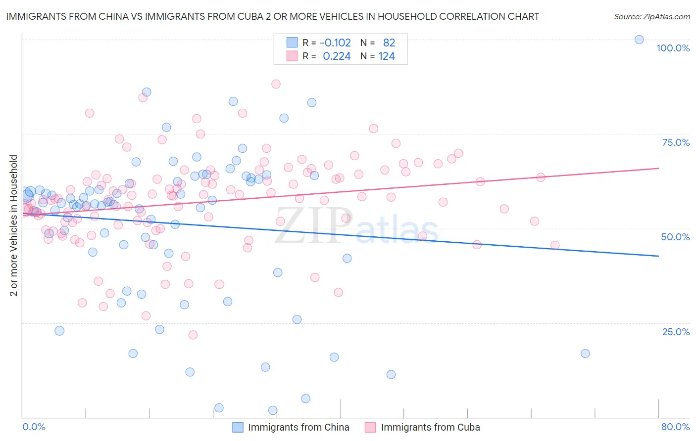 Immigrants from China vs Immigrants from Cuba 2 or more Vehicles in Household