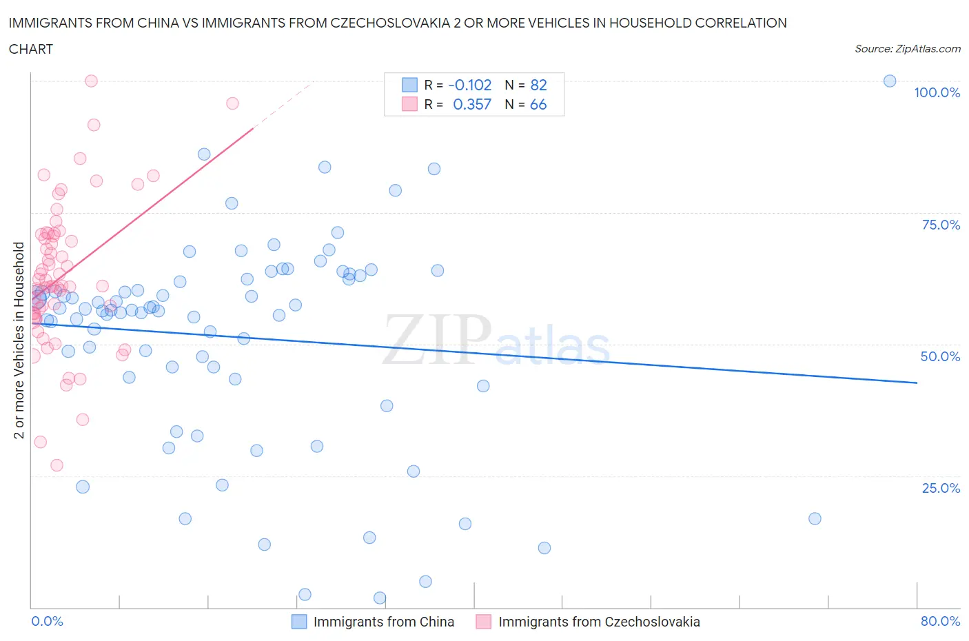 Immigrants from China vs Immigrants from Czechoslovakia 2 or more Vehicles in Household