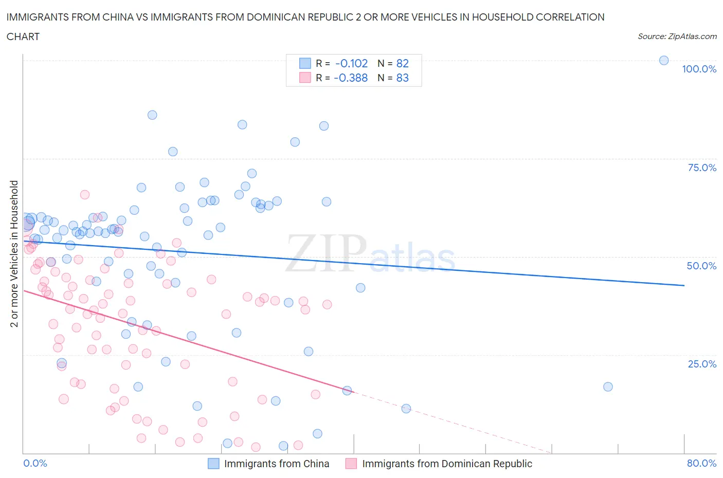 Immigrants from China vs Immigrants from Dominican Republic 2 or more Vehicles in Household