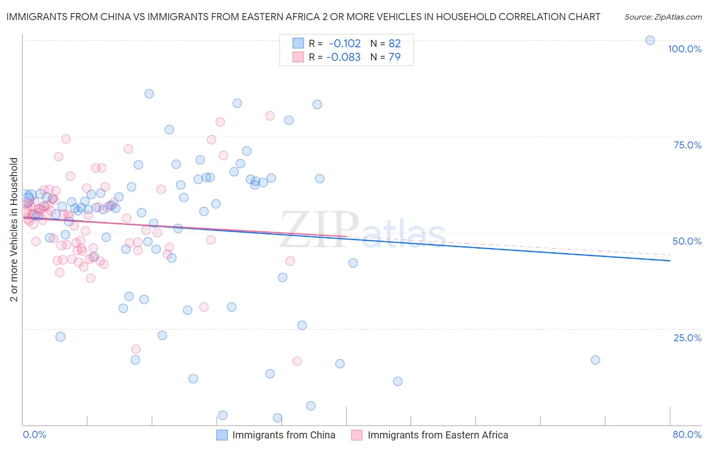 Immigrants from China vs Immigrants from Eastern Africa 2 or more Vehicles in Household