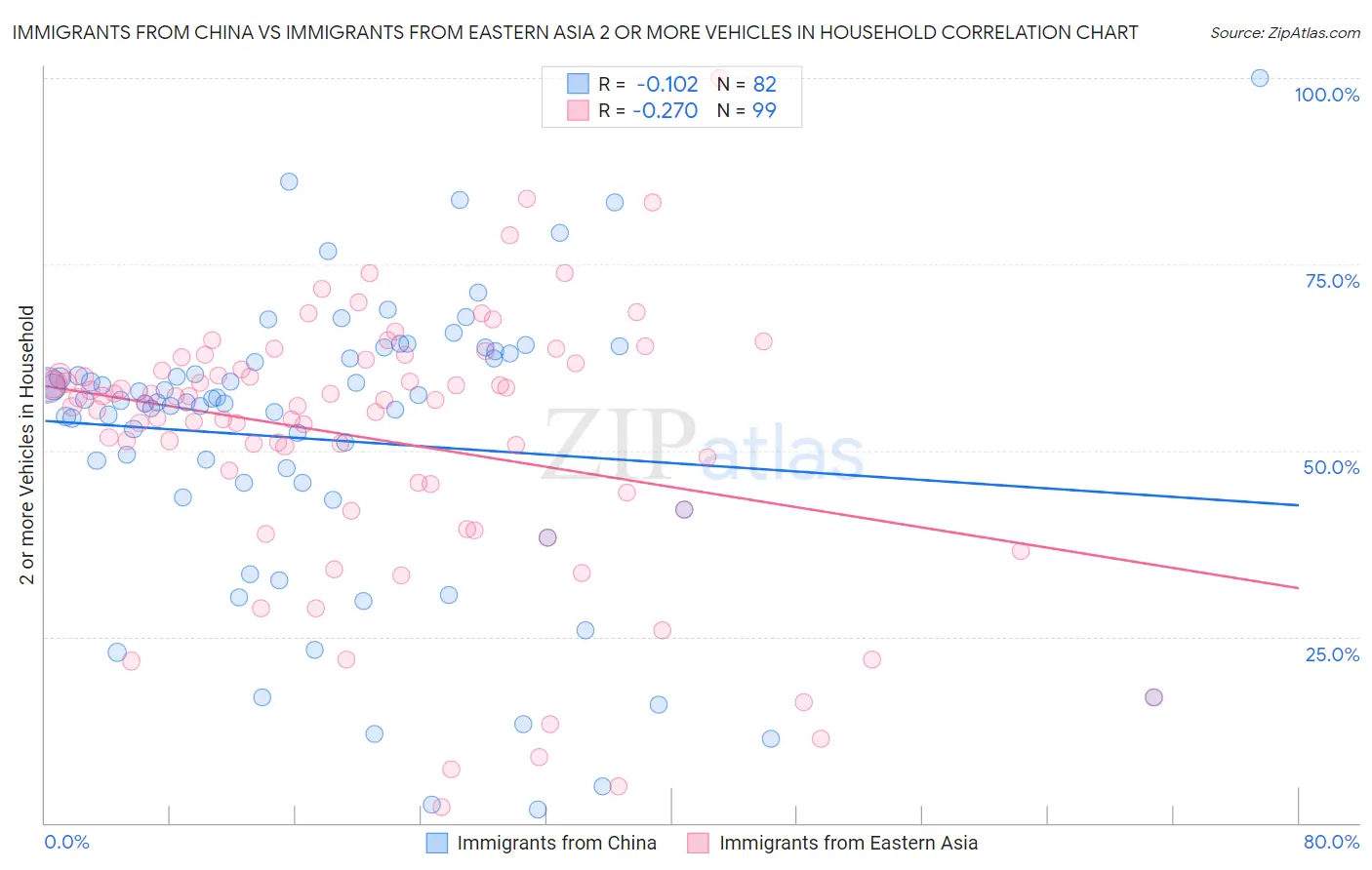 Immigrants from China vs Immigrants from Eastern Asia 2 or more Vehicles in Household