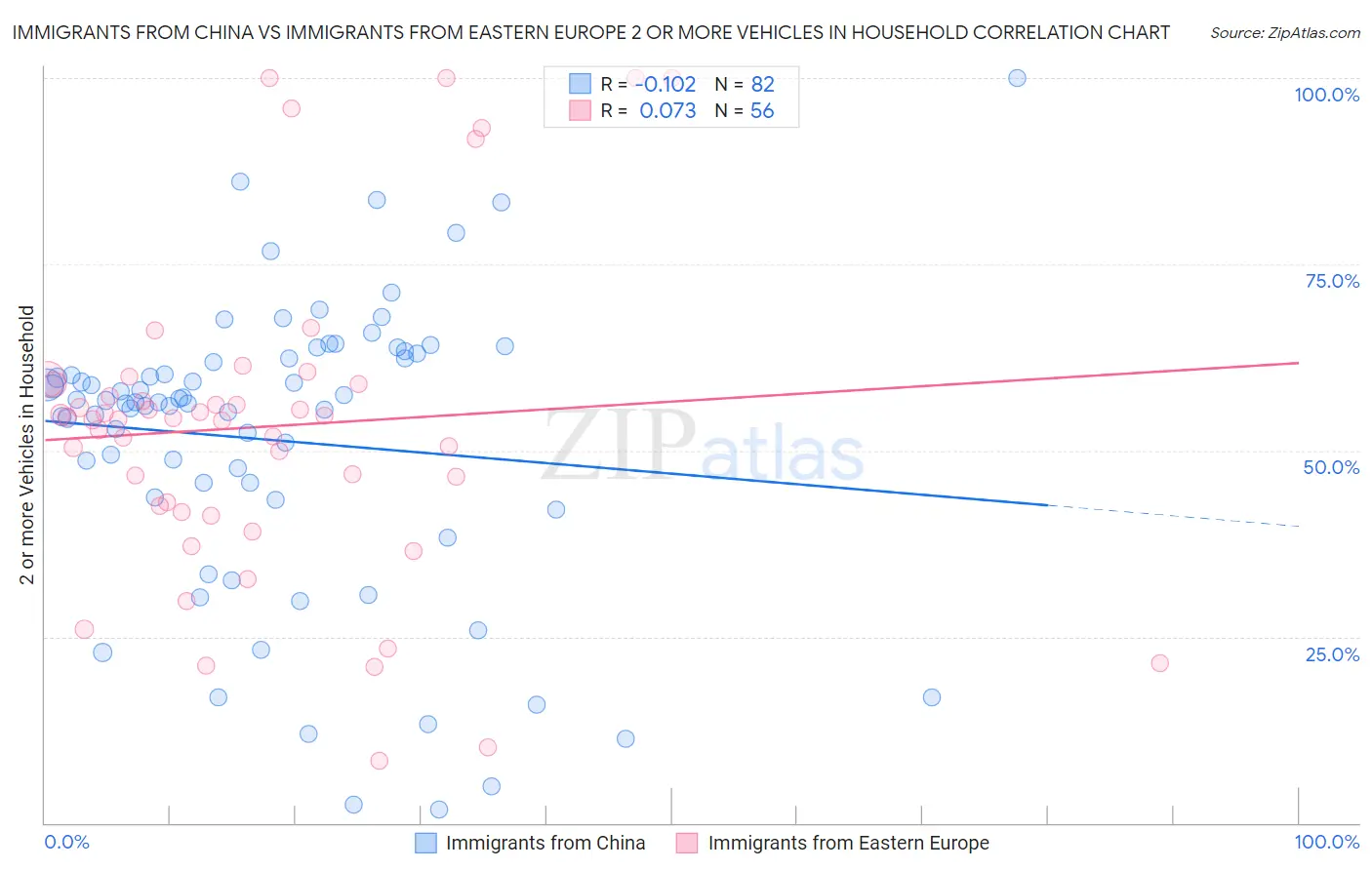Immigrants from China vs Immigrants from Eastern Europe 2 or more Vehicles in Household