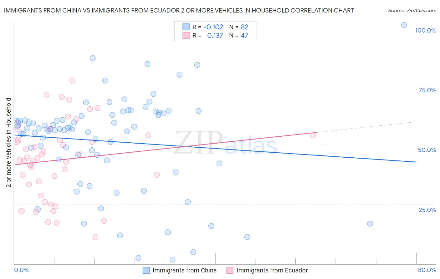 Immigrants from China vs Immigrants from Ecuador 2 or more Vehicles in Household