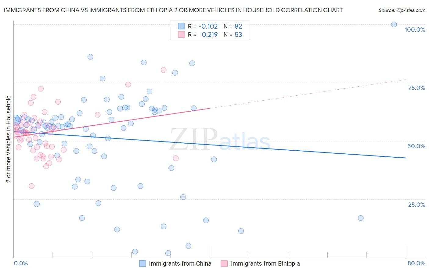 Immigrants from China vs Immigrants from Ethiopia 2 or more Vehicles in Household