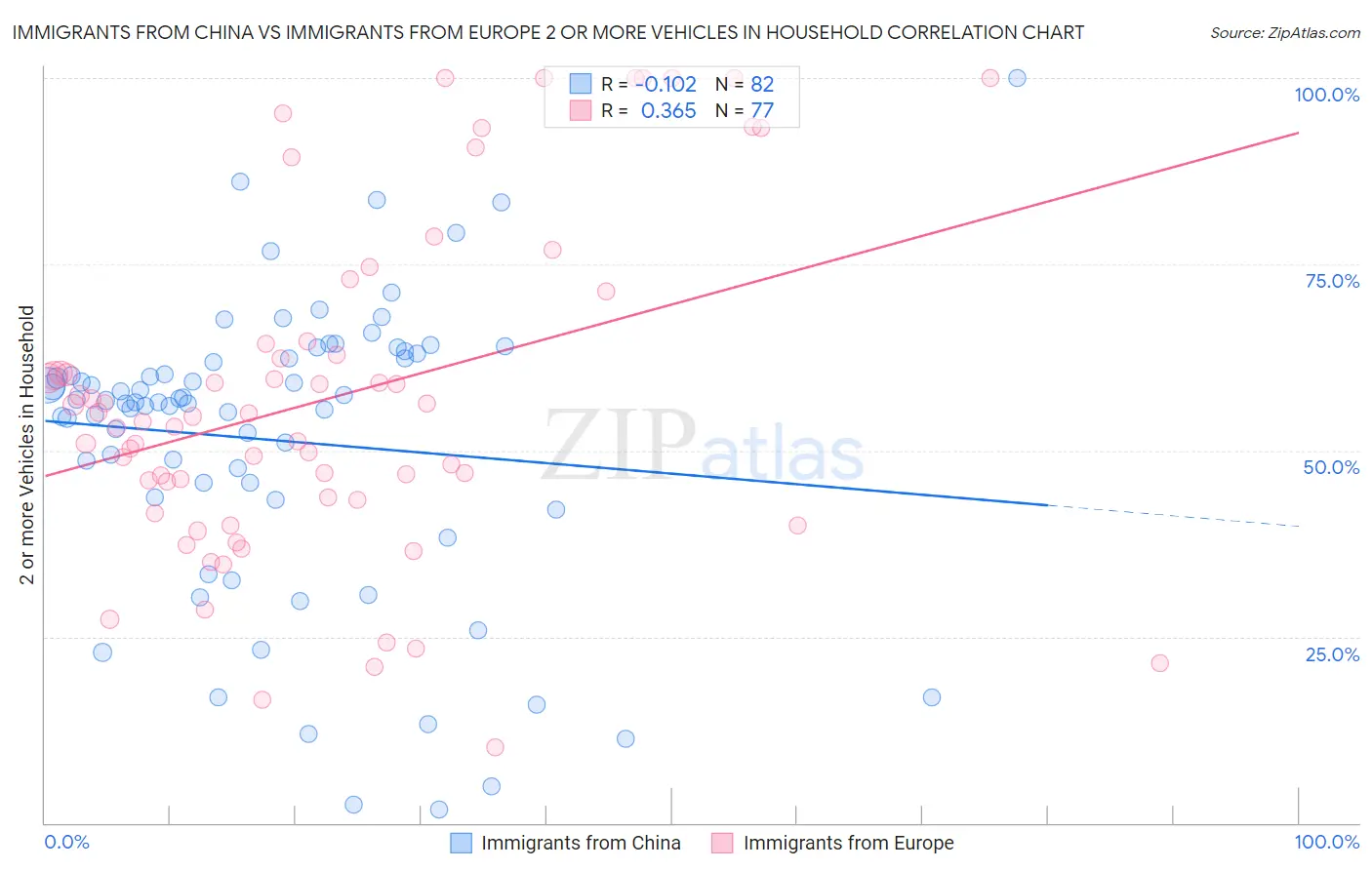 Immigrants from China vs Immigrants from Europe 2 or more Vehicles in Household