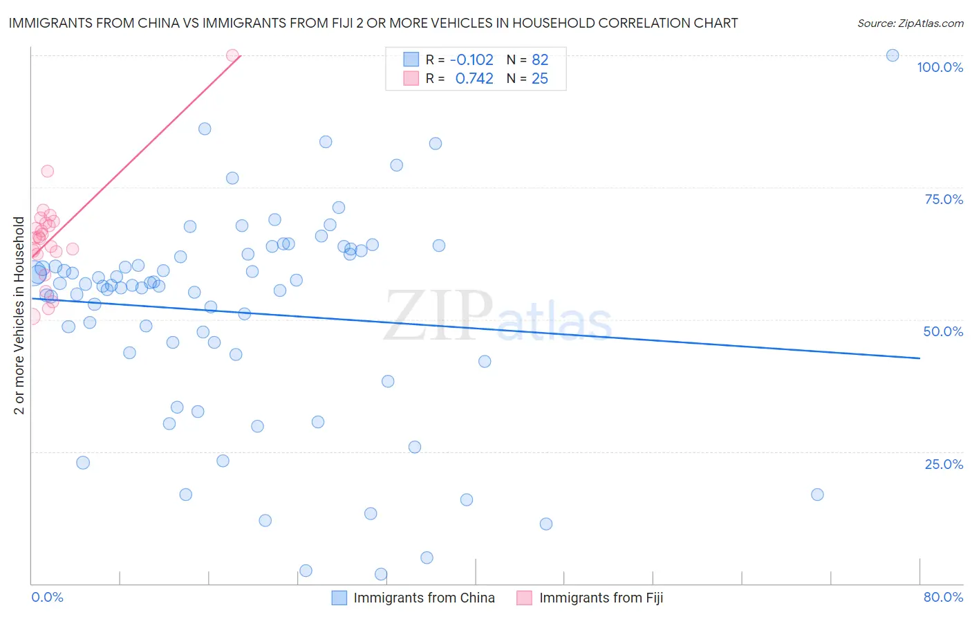 Immigrants from China vs Immigrants from Fiji 2 or more Vehicles in Household