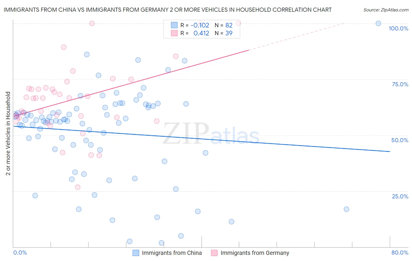 Immigrants from China vs Immigrants from Germany 2 or more Vehicles in Household