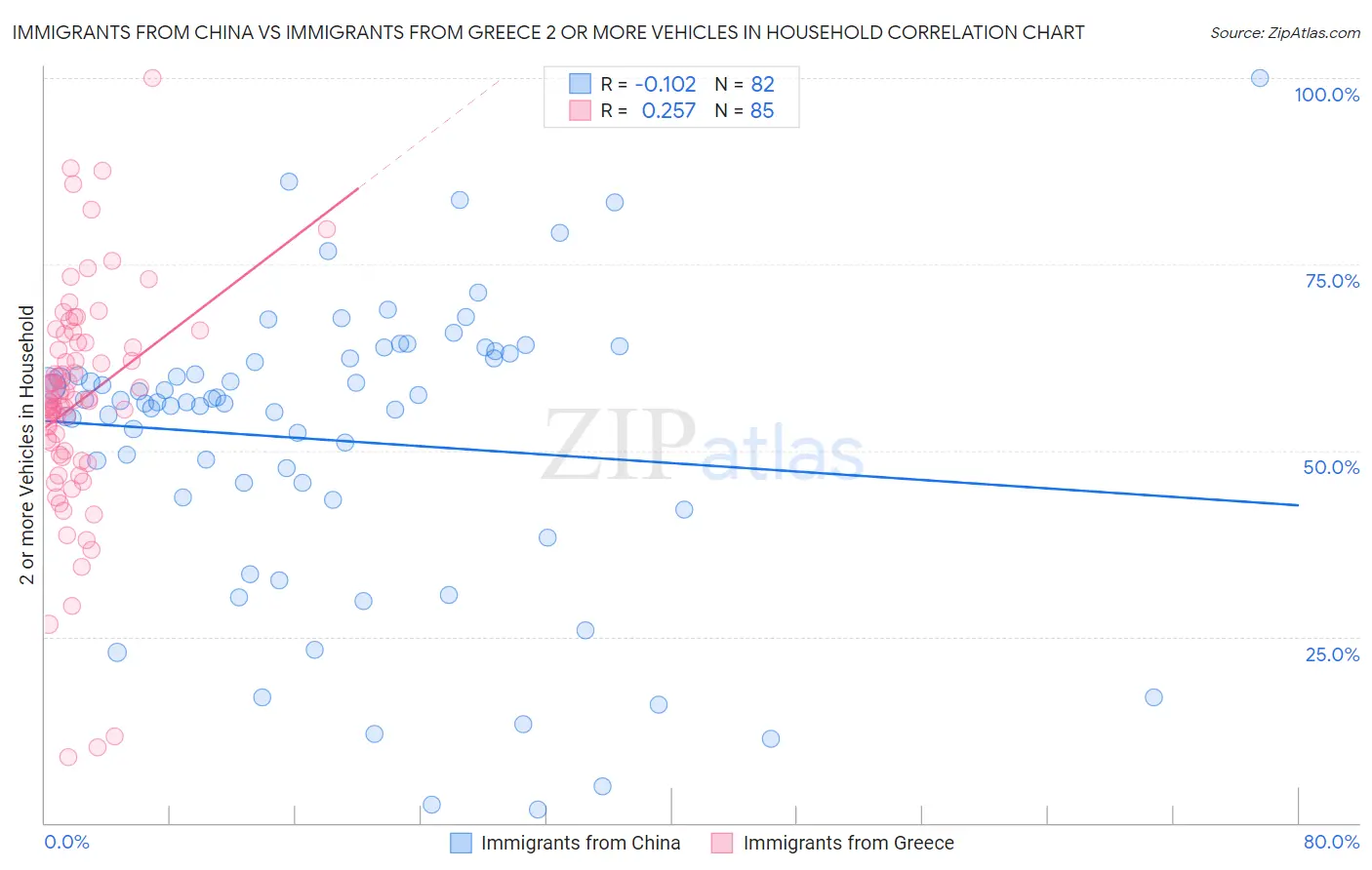 Immigrants from China vs Immigrants from Greece 2 or more Vehicles in Household
