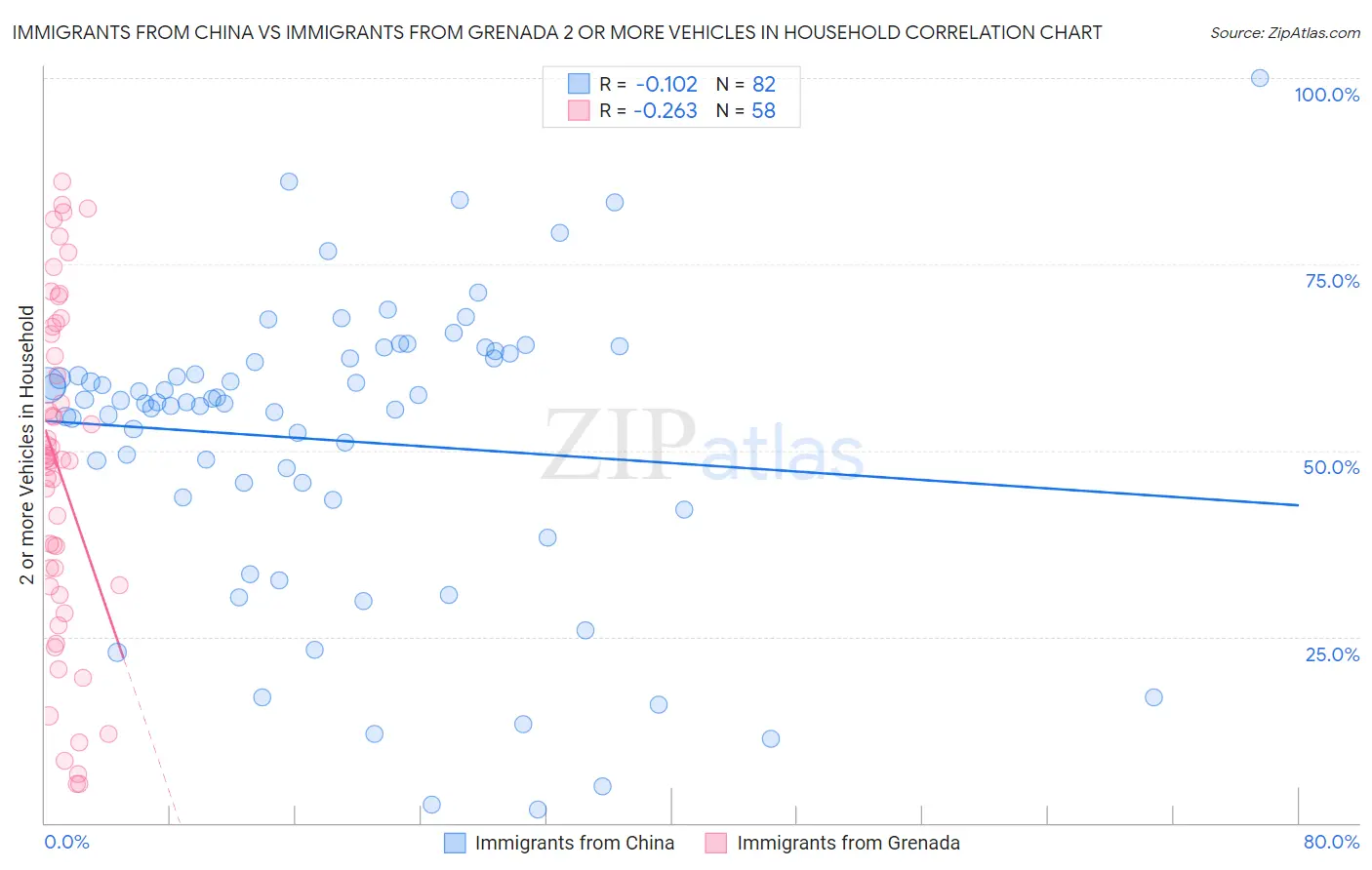 Immigrants from China vs Immigrants from Grenada 2 or more Vehicles in Household