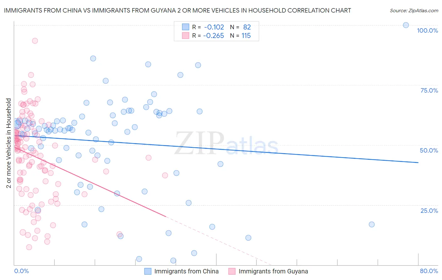 Immigrants from China vs Immigrants from Guyana 2 or more Vehicles in Household