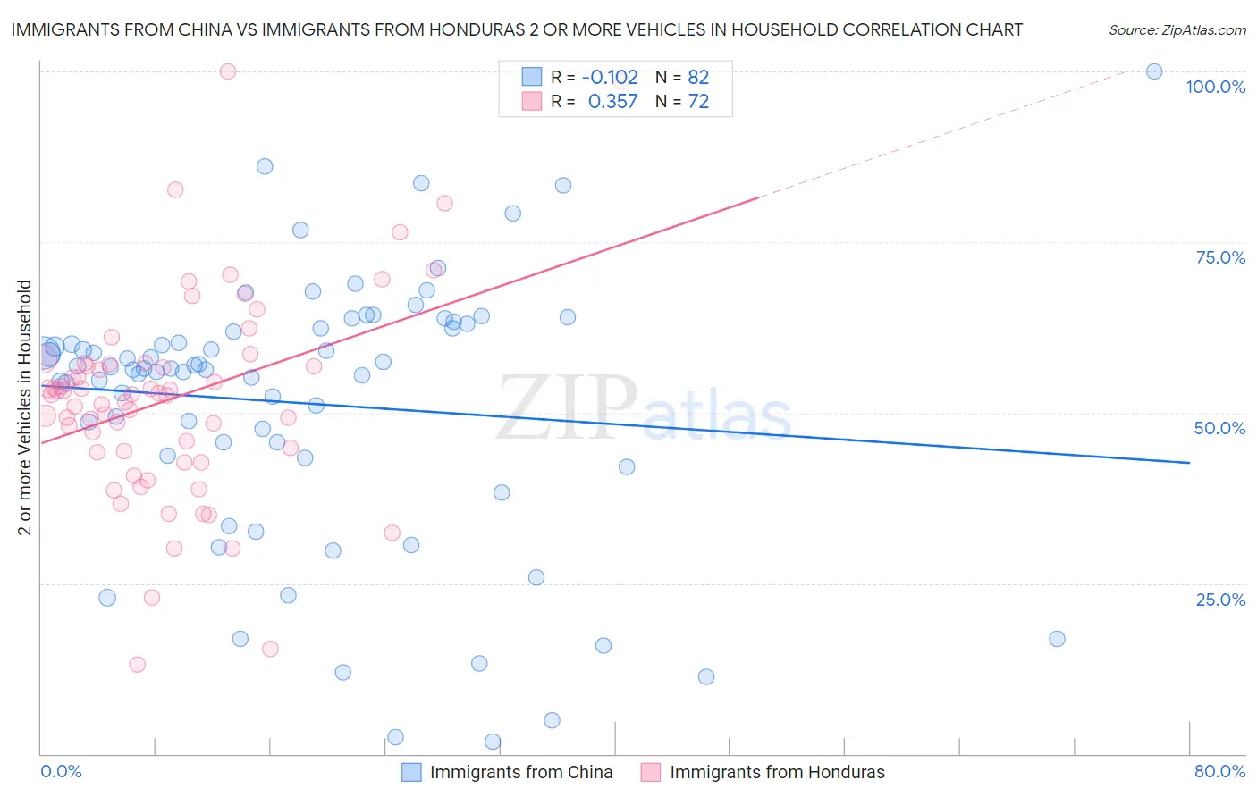 Immigrants from China vs Immigrants from Honduras 2 or more Vehicles in Household