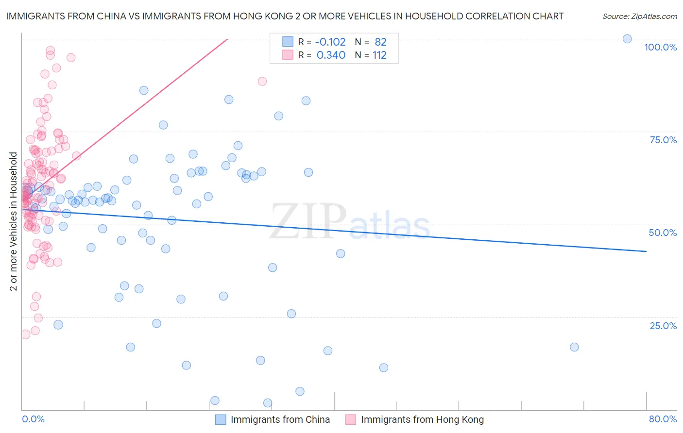 Immigrants from China vs Immigrants from Hong Kong 2 or more Vehicles in Household