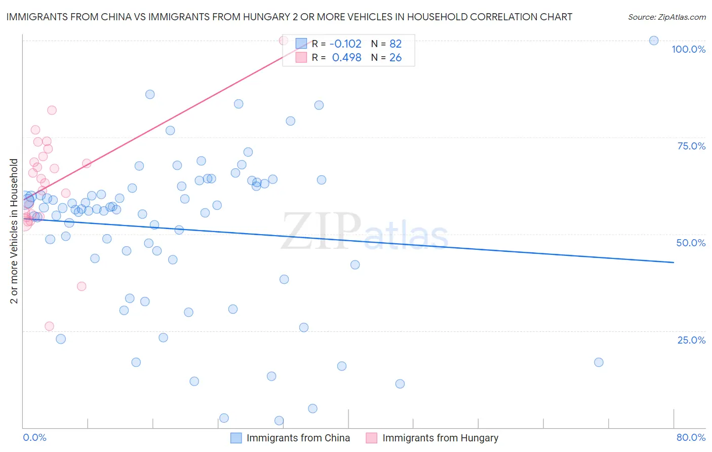 Immigrants from China vs Immigrants from Hungary 2 or more Vehicles in Household