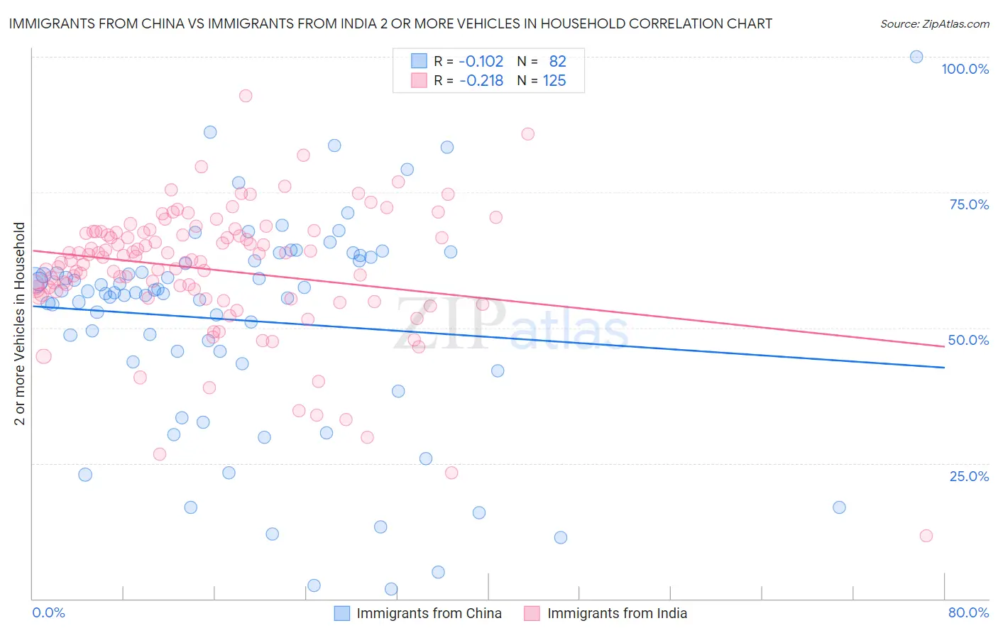 Immigrants from China vs Immigrants from India 2 or more Vehicles in Household