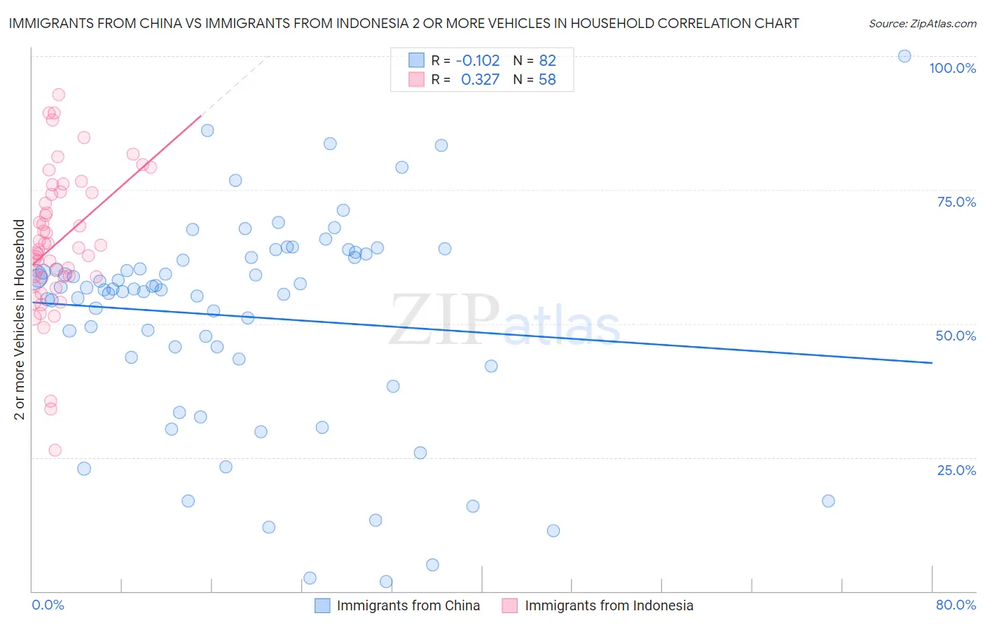Immigrants from China vs Immigrants from Indonesia 2 or more Vehicles in Household