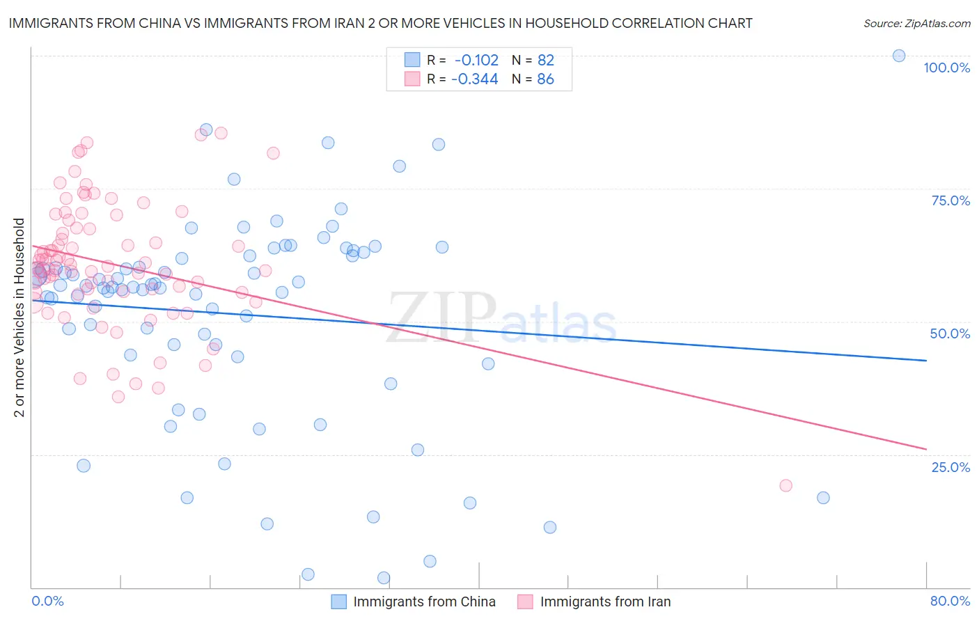 Immigrants from China vs Immigrants from Iran 2 or more Vehicles in Household