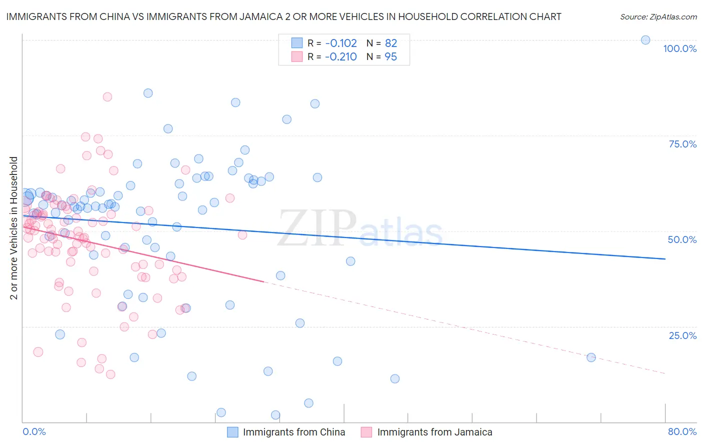 Immigrants from China vs Immigrants from Jamaica 2 or more Vehicles in Household