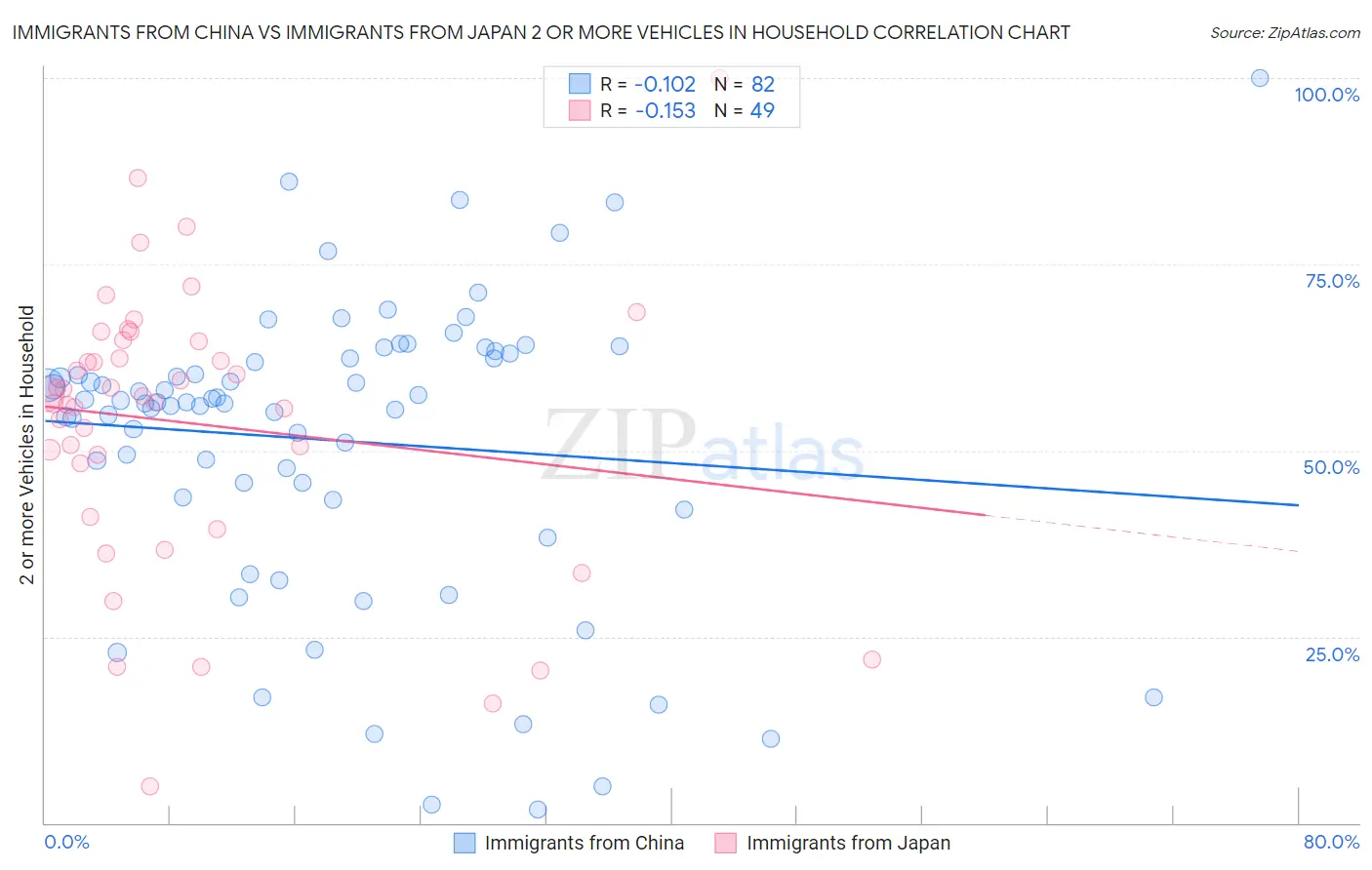 Immigrants from China vs Immigrants from Japan 2 or more Vehicles in Household