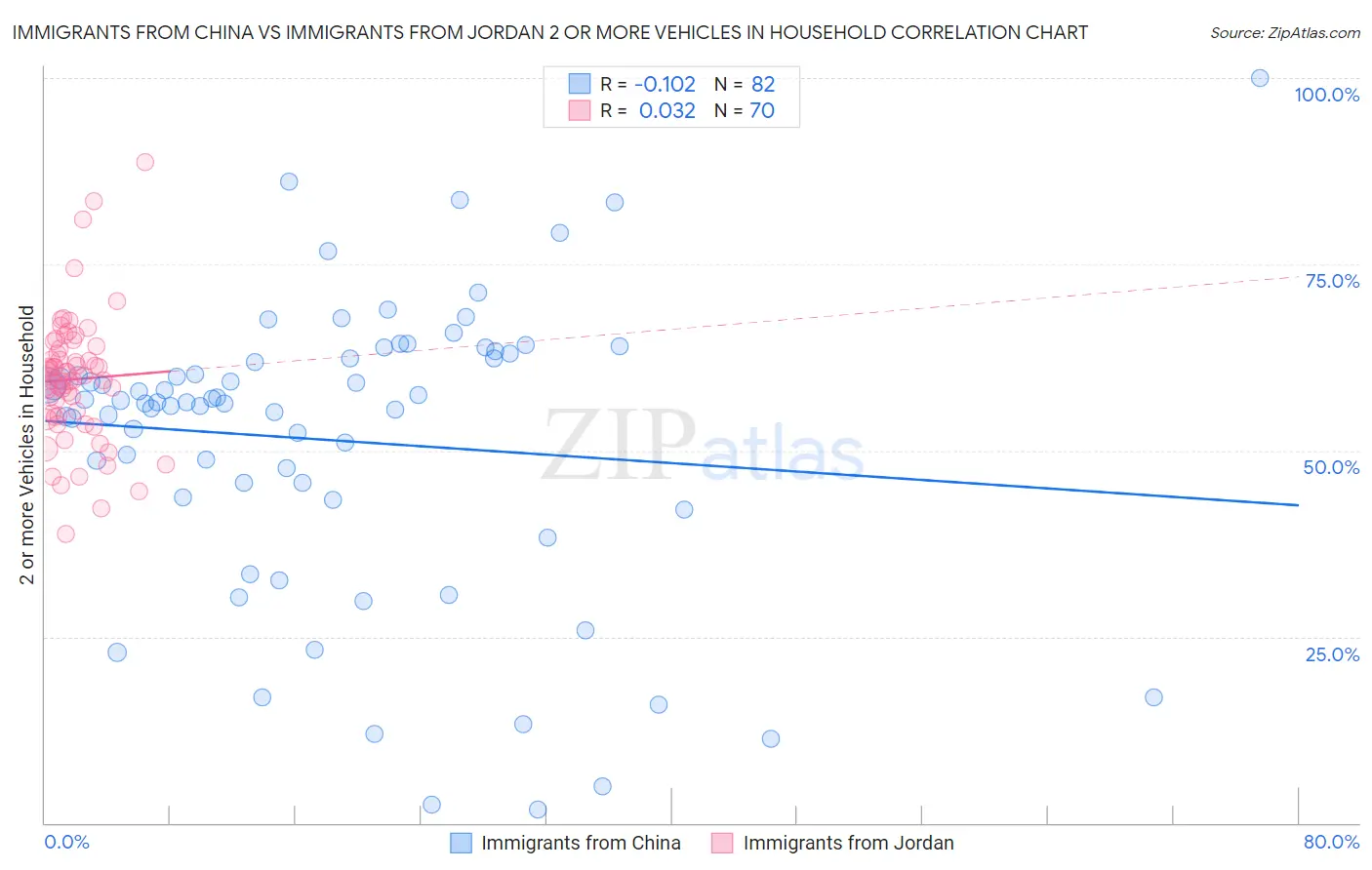 Immigrants from China vs Immigrants from Jordan 2 or more Vehicles in Household