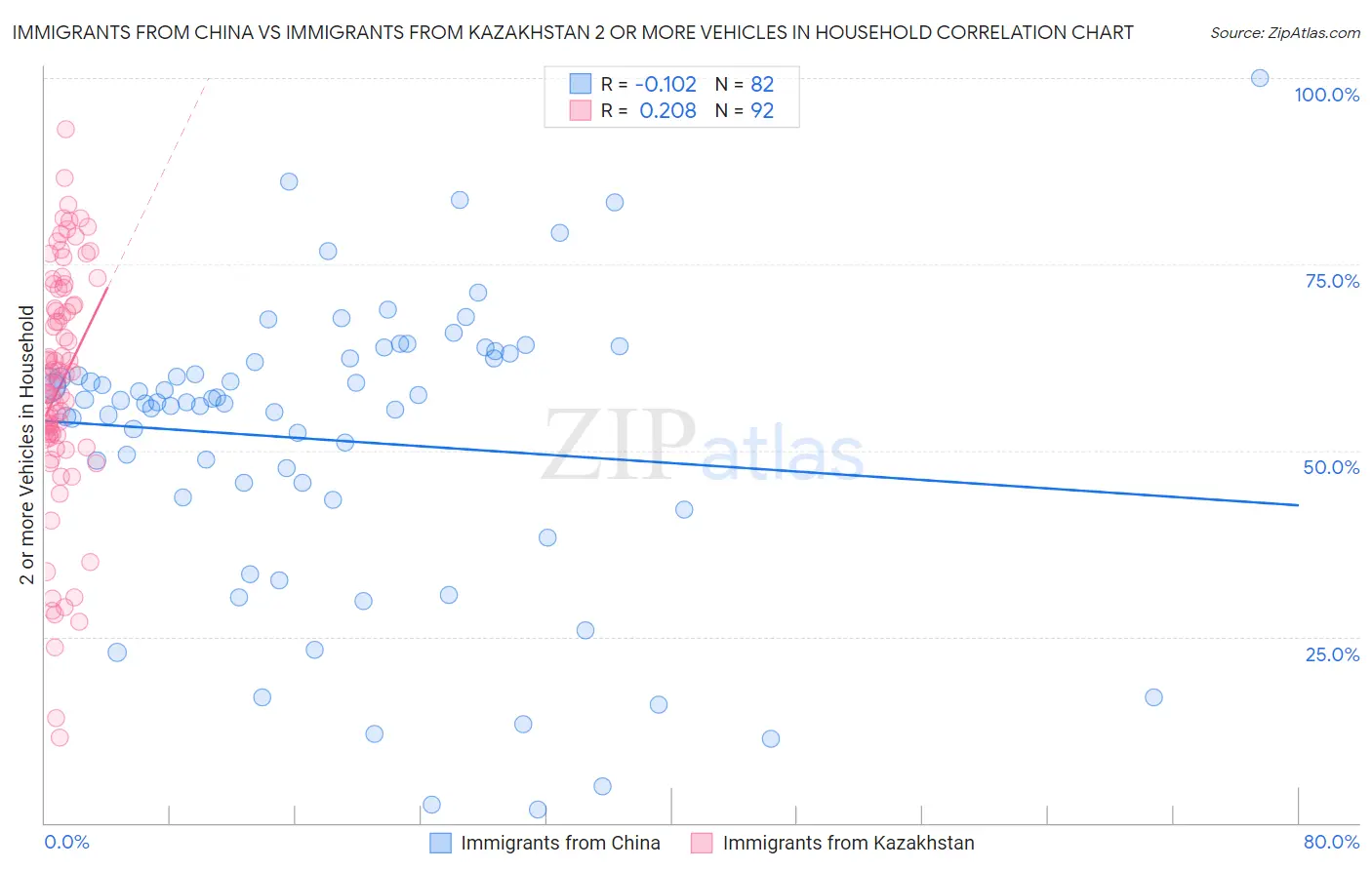 Immigrants from China vs Immigrants from Kazakhstan 2 or more Vehicles in Household