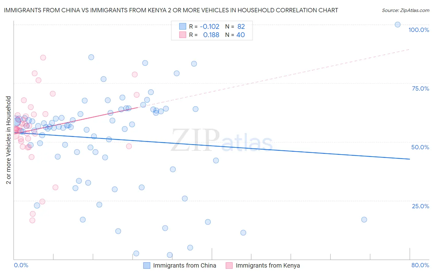 Immigrants from China vs Immigrants from Kenya 2 or more Vehicles in Household