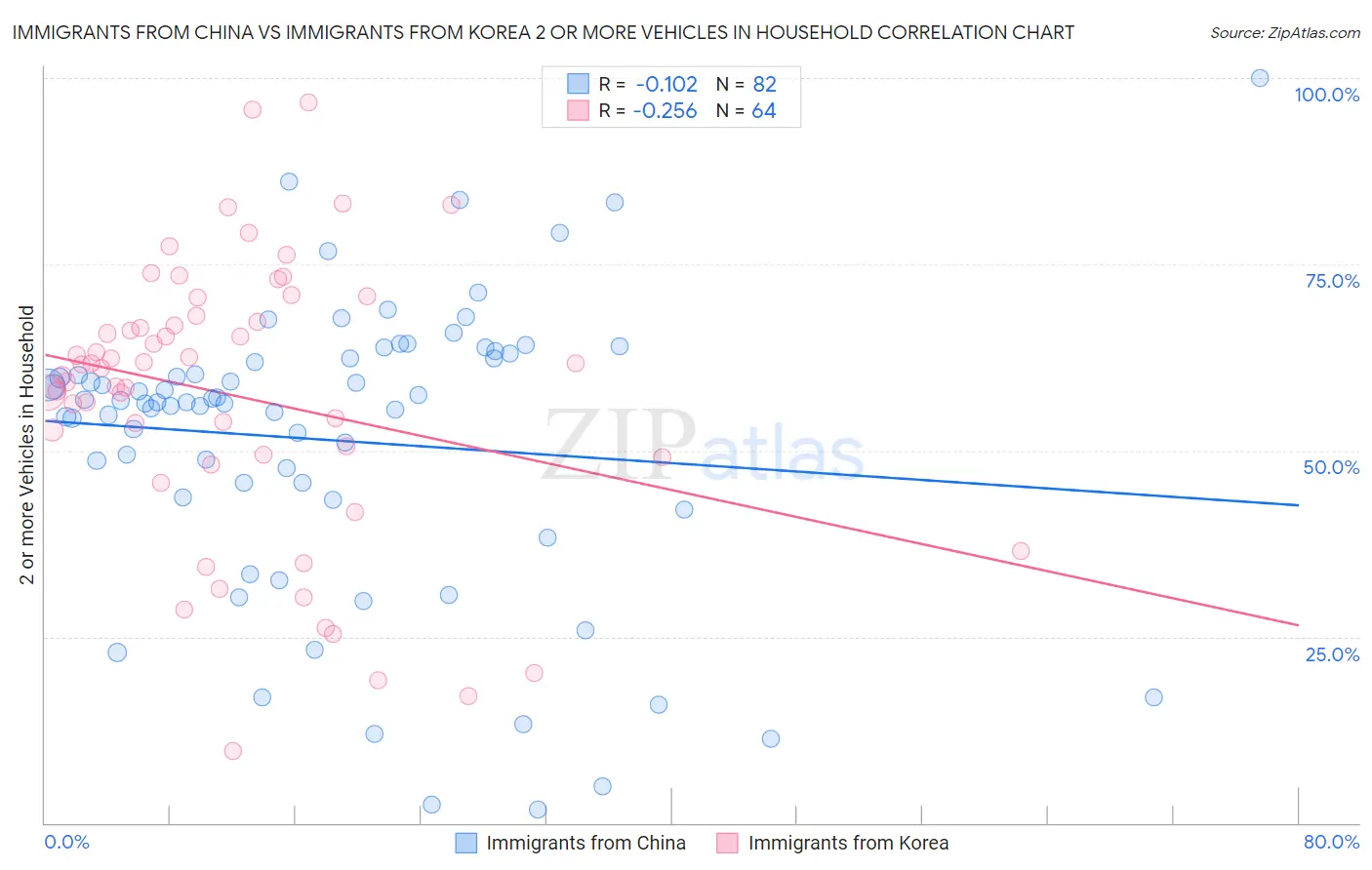 Immigrants from China vs Immigrants from Korea 2 or more Vehicles in Household