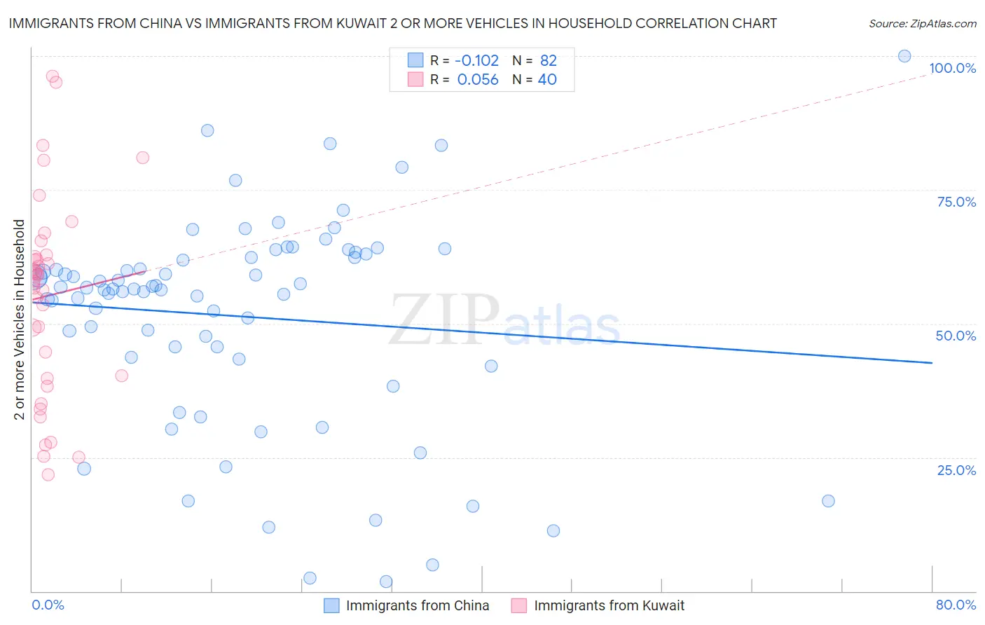 Immigrants from China vs Immigrants from Kuwait 2 or more Vehicles in Household