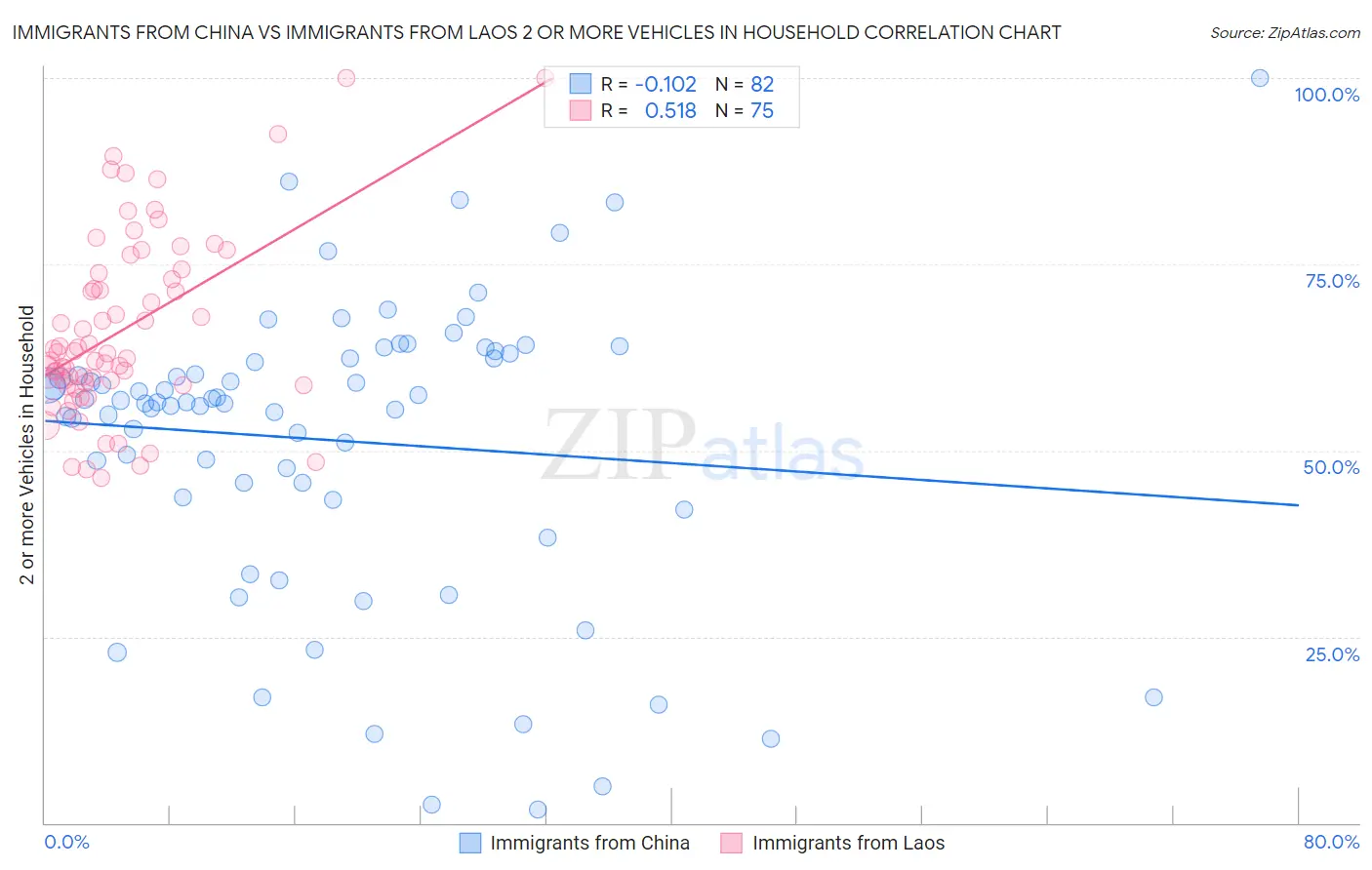 Immigrants from China vs Immigrants from Laos 2 or more Vehicles in Household